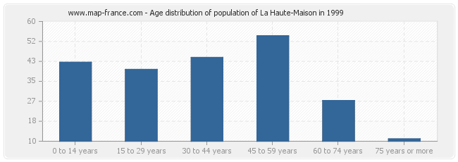 Age distribution of population of La Haute-Maison in 1999